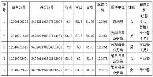 芜湖警察考试报名时间（芜湖警察考试报名时间表）