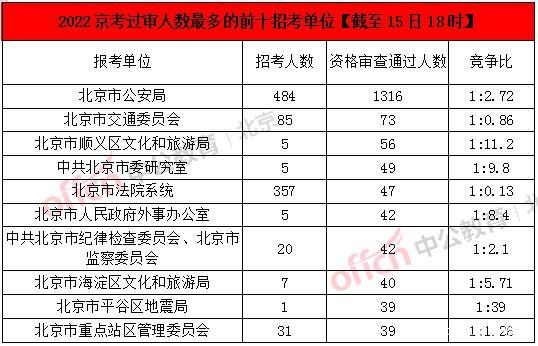 北京公务员报名考试（2022年北京公务员考试报名）