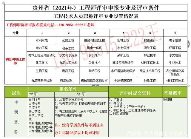 贵州中级职称考试报名机构（贵州中级职称考试科目）